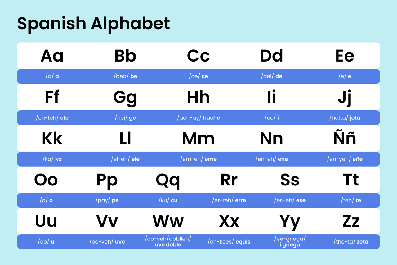 Spanish alphabet chart displaying each letter with its pronunciation guide for learning Spanish.