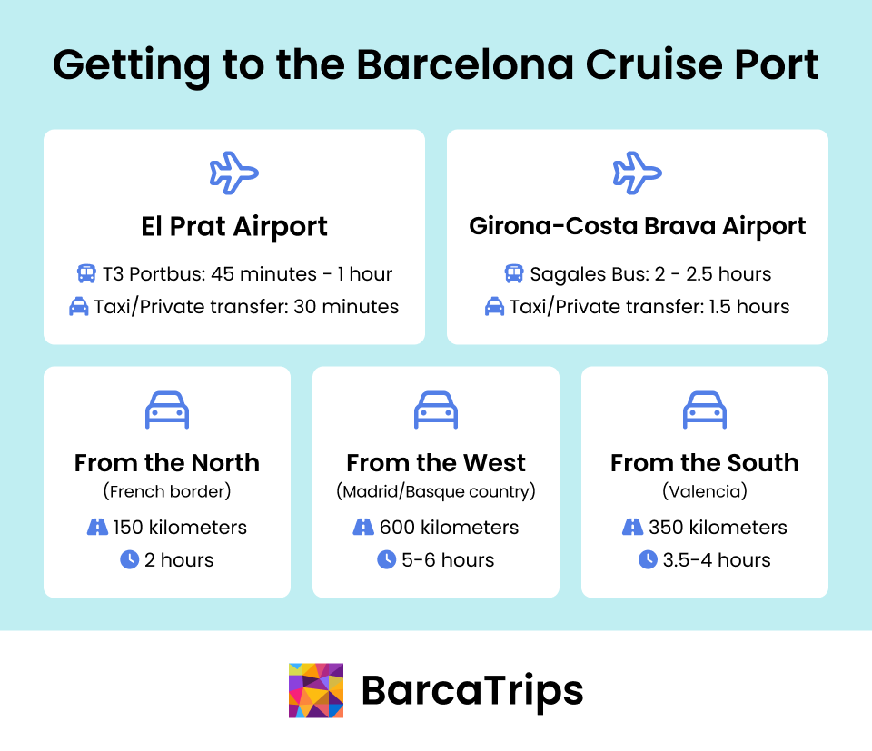 Overview showing multiple options of getting to the Barcelona Cruiseport