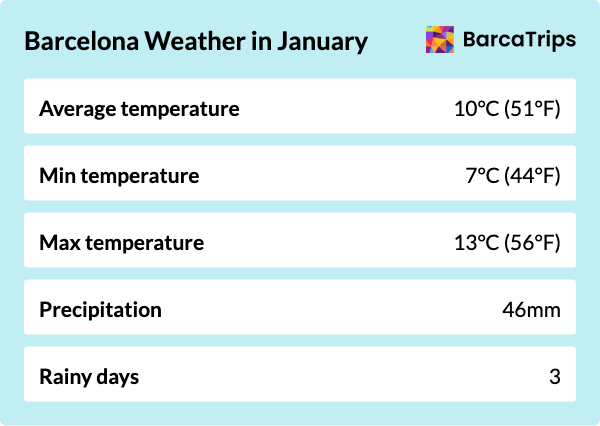 Weather overview for Barcelona in January